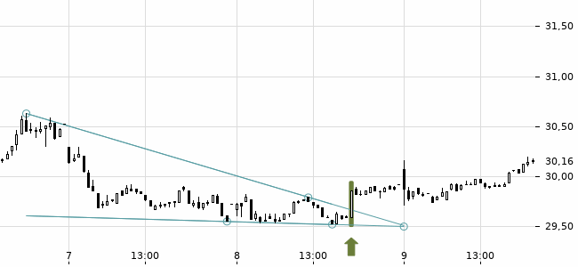 Chartansicht Trendsignal