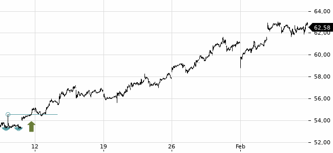 Chartansicht Trendsignal