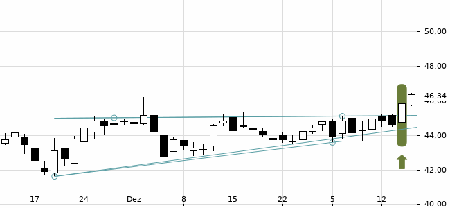 Chartansicht Trendsignal