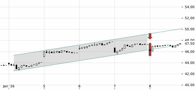 Chartansicht Trendsignal