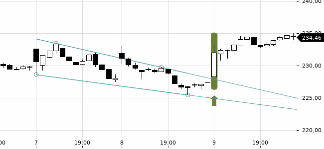 Chartansicht Trendsignal