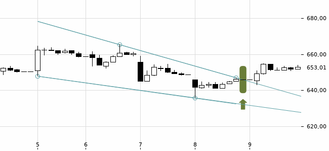 Chartansicht Trendsignal