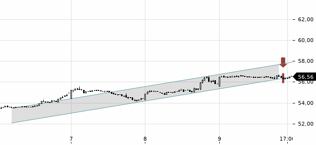 Chartansicht Trendsignal