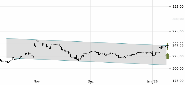 Chartansicht Trendsignal