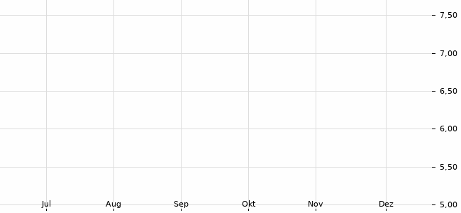 Chartansicht Trendsignal