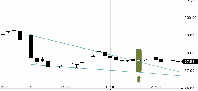 Chartansicht Trendsignal