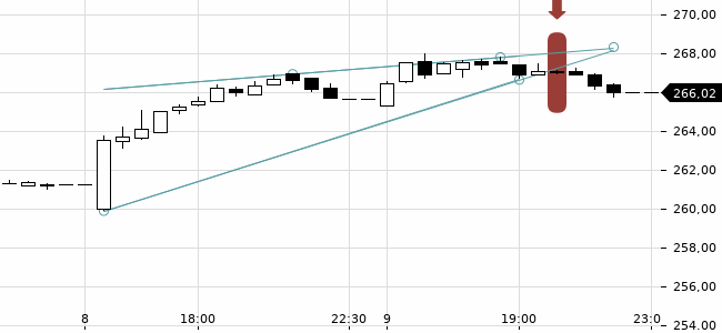 Chartansicht Trendsignal