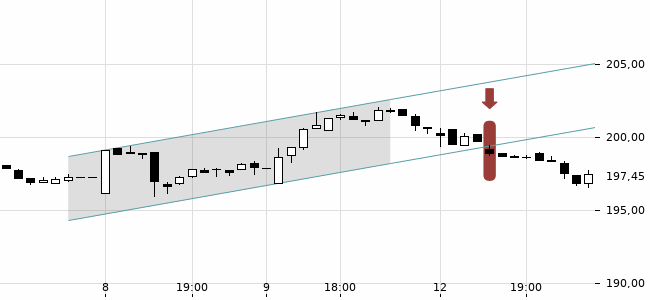 Chartansicht Trendsignal