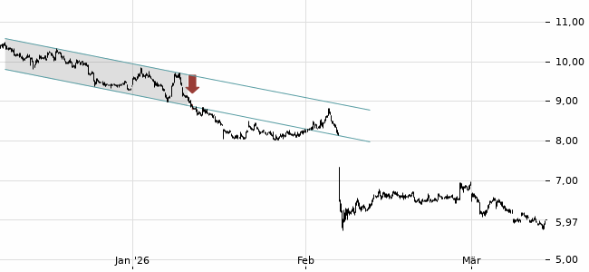Chartansicht Trendsignal