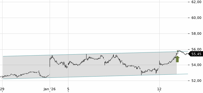 Chartansicht Trendsignal