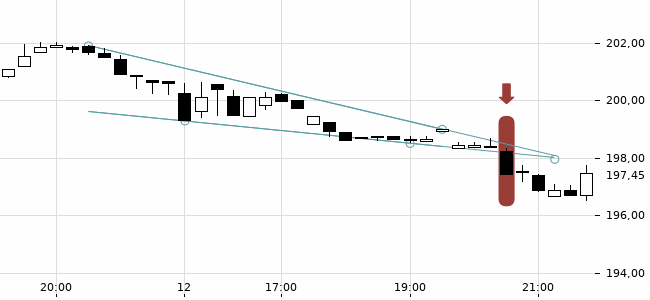 Chartansicht Trendsignal