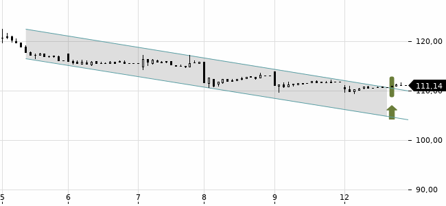 Chartansicht Trendsignal