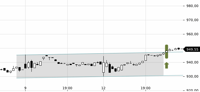 Chartansicht Trendsignal