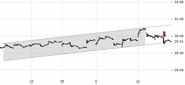 Chartansicht Trendsignal