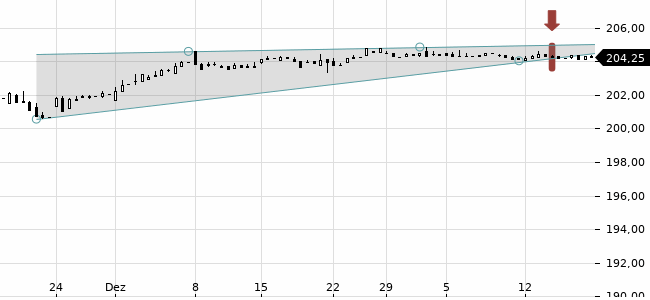 Chartansicht Trendsignal