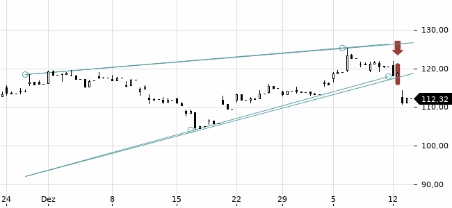 Chartansicht Trendsignal