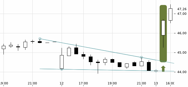 Chartansicht Trendsignal