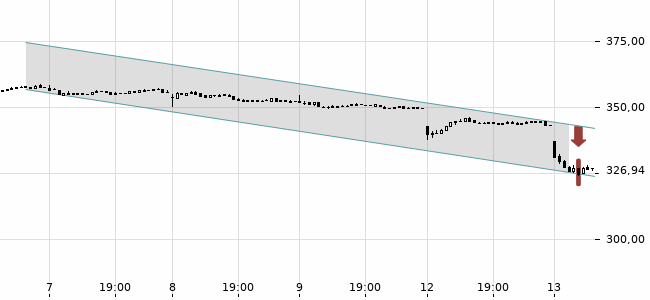 Chartansicht Trendsignal