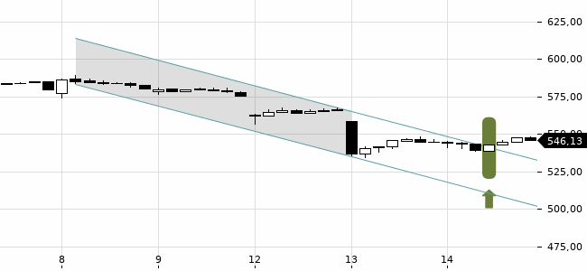 Chartansicht Trendsignal