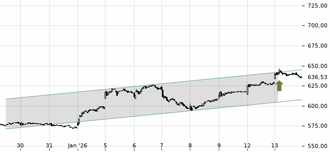 Chartansicht Trendsignal