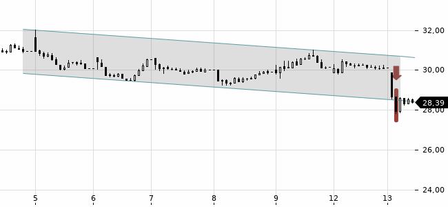 Chartansicht Trendsignal