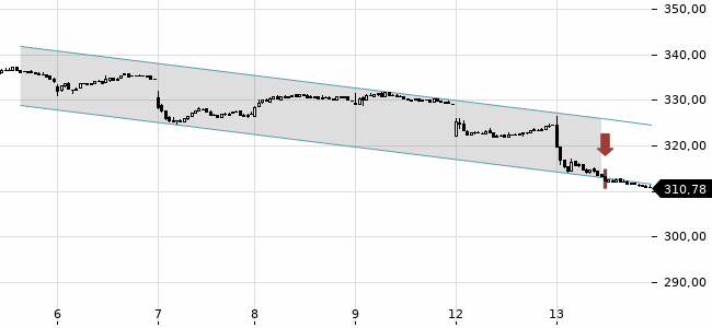 Chartansicht Trendsignal