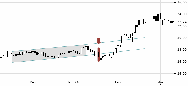 Chartansicht Trendsignal