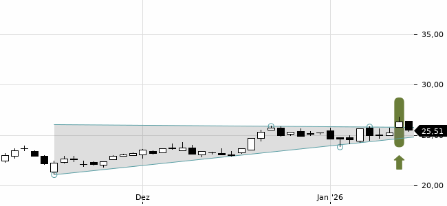 Chartansicht Trendsignal