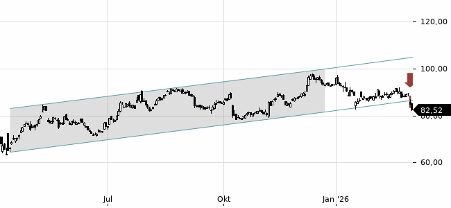 Chartansicht Trendsignal