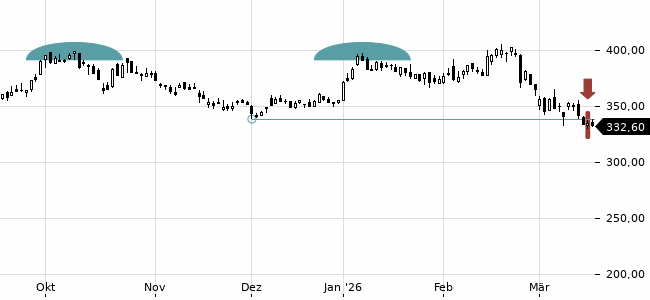 Chartansicht Trendsignal