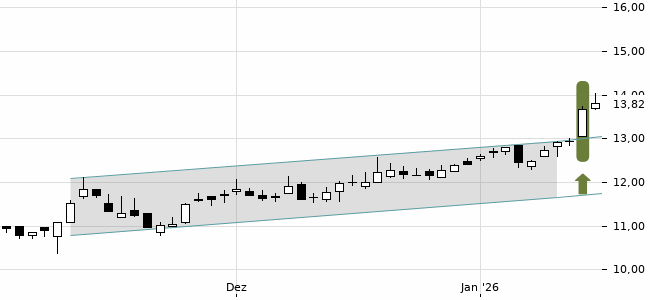 Chartansicht Trendsignal