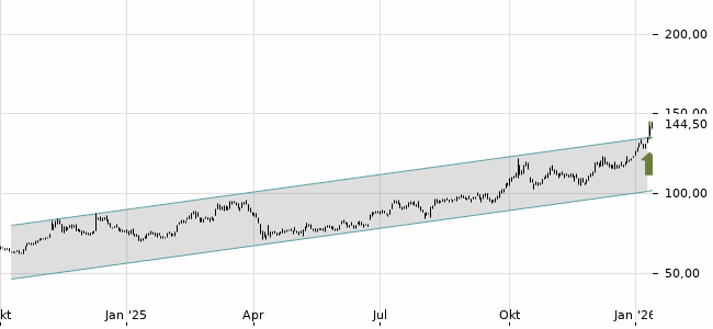 Chartansicht Trendsignal