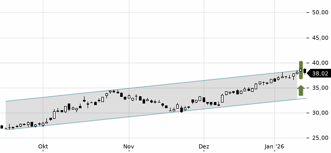 Chartansicht Trendsignal