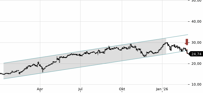 Chartansicht Trendsignal