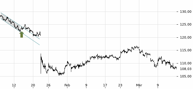 Chartansicht Trendsignal