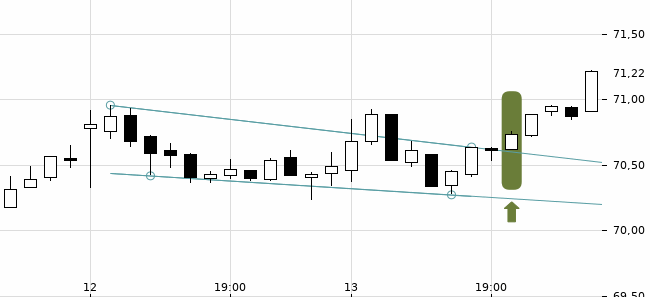Chartansicht Trendsignal
