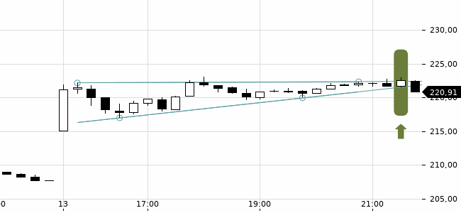 Chartansicht Trendsignal