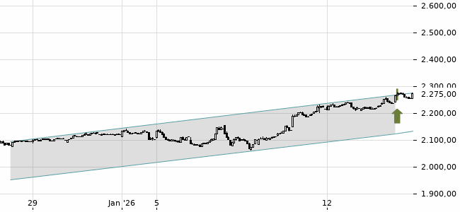 Chartansicht Trendsignal