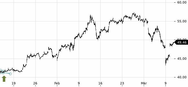 Chartansicht Trendsignal