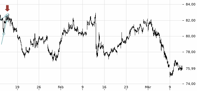 Chartansicht Trendsignal