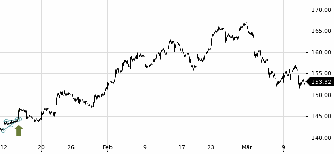 Chartansicht Trendsignal