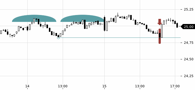 Chartansicht Trendsignal
