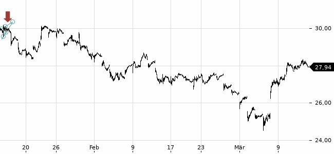 Chartansicht Trendsignal