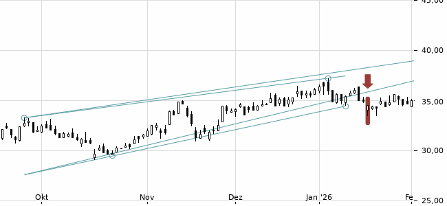 Chartansicht Trendsignal