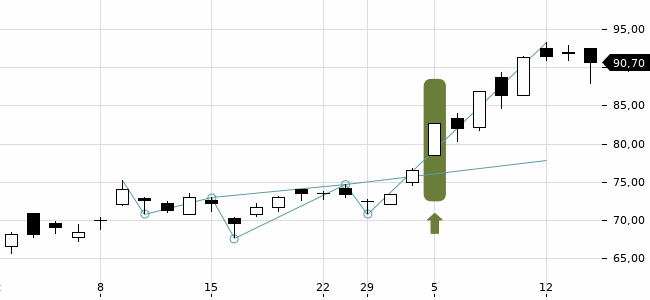Chartansicht Trendsignal