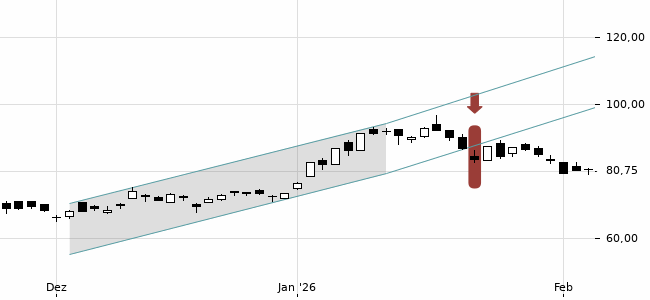 Chartansicht Trendsignal
