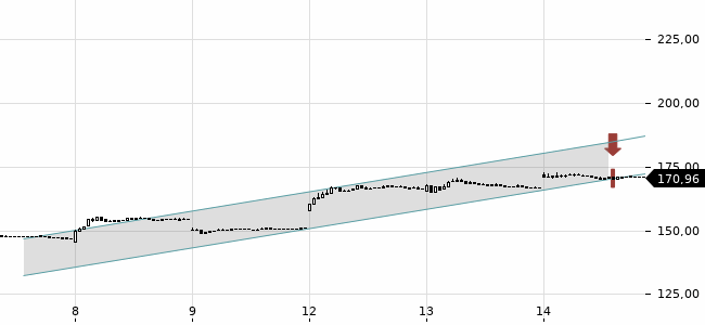 Chartansicht Trendsignal