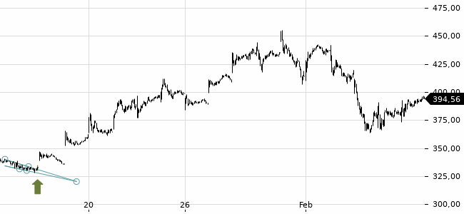 Chartansicht Trendsignal