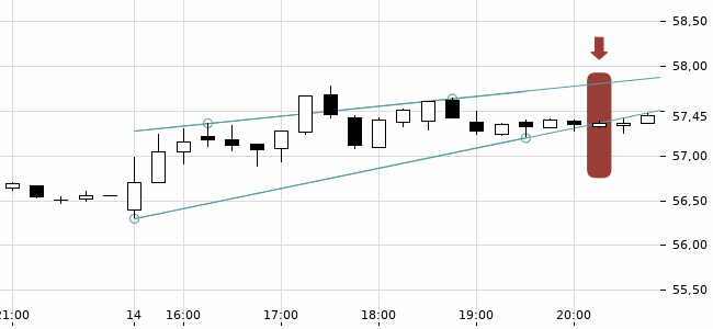 Chartansicht Trendsignal