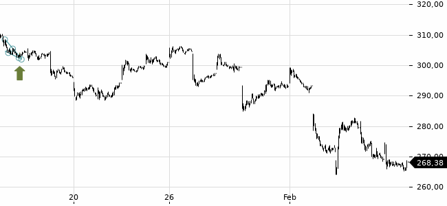 Chartansicht Trendsignal